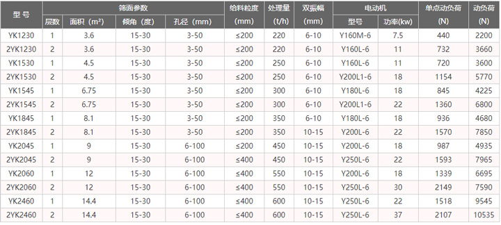 振動(dòng)篩型號(hào)參數(shù)表