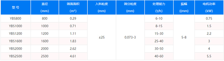 振動(dòng)篩型號(hào)參數(shù)表